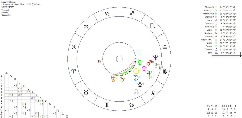 Najlepsze horoskopy dla przedsiębiorców – co podpowiada astrologia